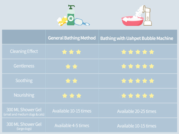 Uah Pet - FUR-EVER CLEAN Automatic Foaming Soap Dispenser and Dog Bath Brush