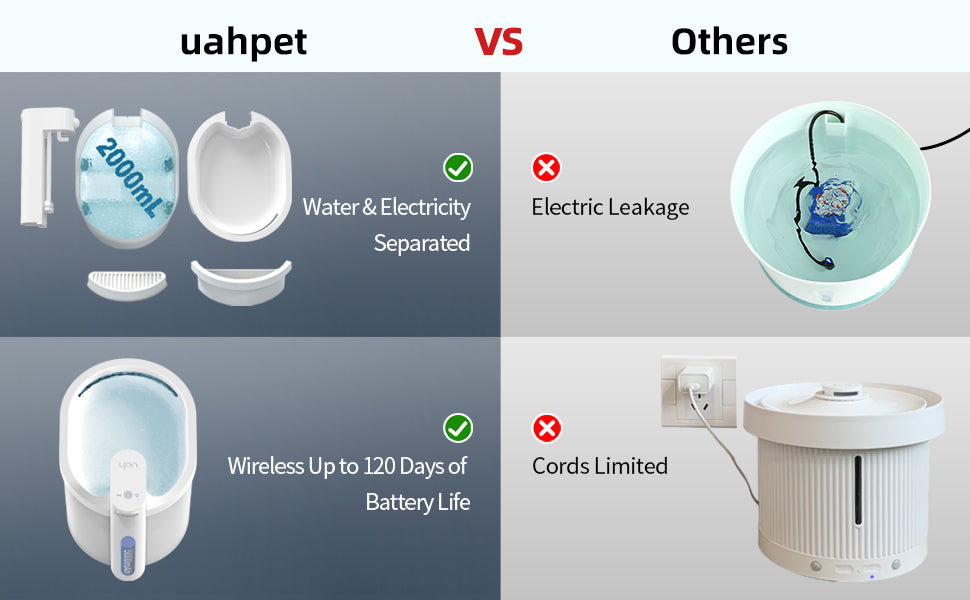 Uah Pet - ZERO Wireless And Automatic Cat Water Fountain
